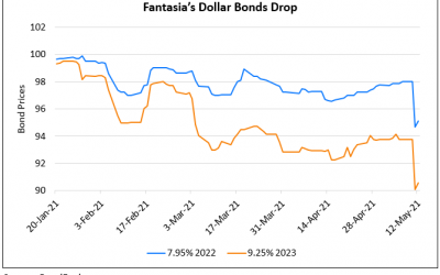 Fantasia’s Bonds Slump; Co. Says It Plans to Use “Ample Cash” to Buyback Bonds