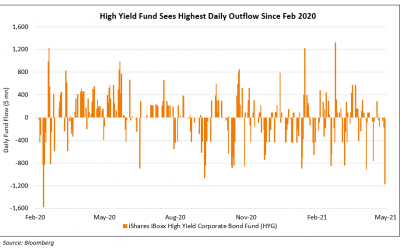 US Junk Bond ETFs See Massive Outflows