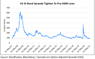 US IG Spreads At 14Y Low