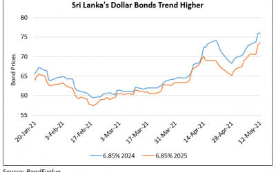 Sri Lanka’s Dollar Bonds Rise on $500mn Subsidized Loan from South Korea