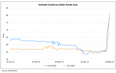 Andrade Gutierrez’s Bonds Jump on CCR Stake Sale