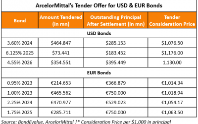 ArcelorMittal Announces Tender Offer Results