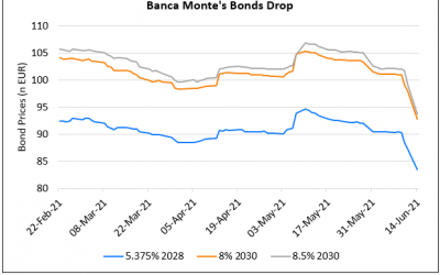 Banca Monte’s Bonds Fall ~5%