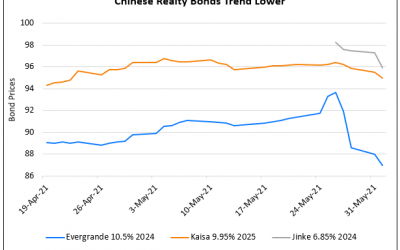 China Property Developers’ Bonds Trend Lower