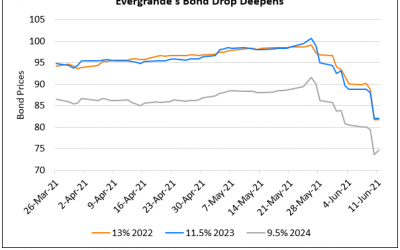 Evergrande’s Bonds Plunge 5-8% On Increased Financial Risks