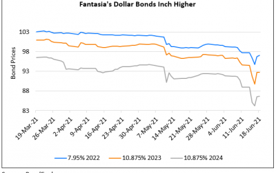 Fantasia’s Dollar Bonds Rebound after New Issues and Tender Offer