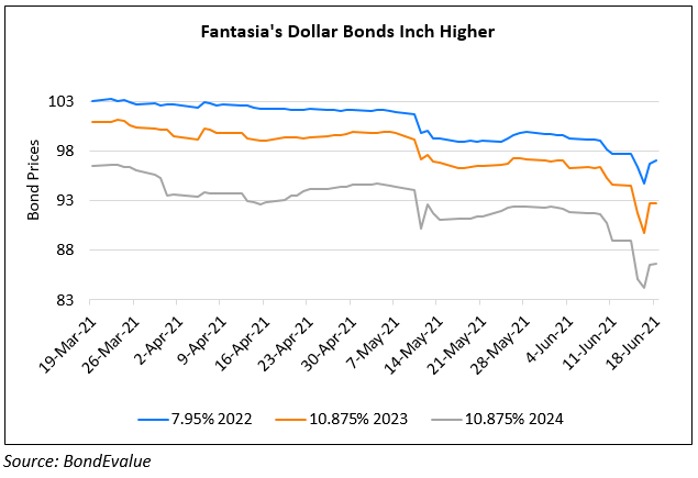 Fantasia’s Dollar Bonds Rebound after New Issues and Tender Offer