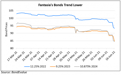 Fantasia’s Dollar Bonds Weaken