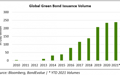 1H Green Bond Issuance Set to Exceed 2020 Full Year’s Issuance