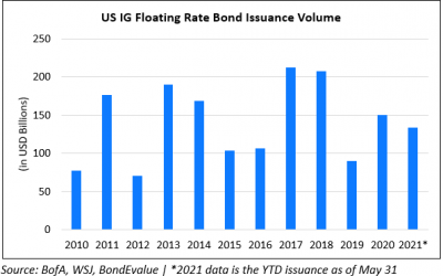 Floaters Make a Comeback with US IG Issuance YTD Matching Average Annual Issuances