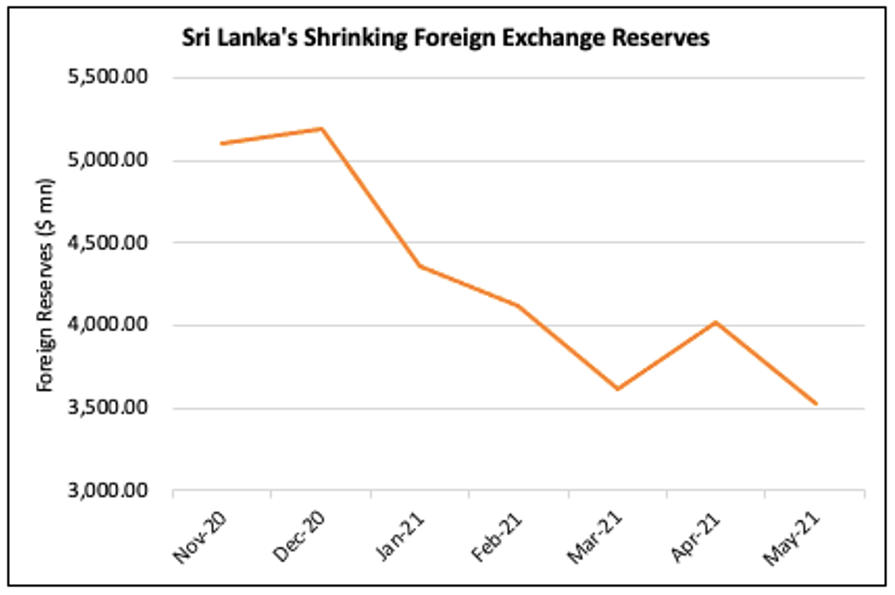 Cause concern. Qatar's Foreign Reserves are Rising.