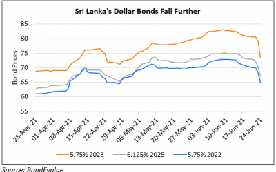 Sri Lanka’s Bonds Dip Further As July Maturity Looms