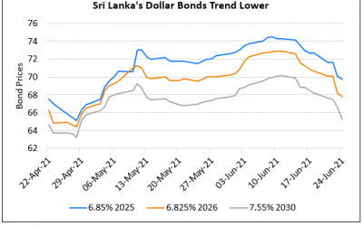 Fitch Warns of Increased Risk at Sri Lankan Banks That Borrow to Buy Sovereign Bonds