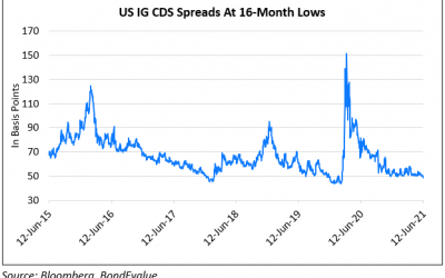 US IG CDS Spreads Go Below 50bp, Lowest Since Feb 2020