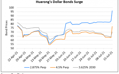 Huarong’s Bonds Surge on Plans to Redeem its Dollar Perp