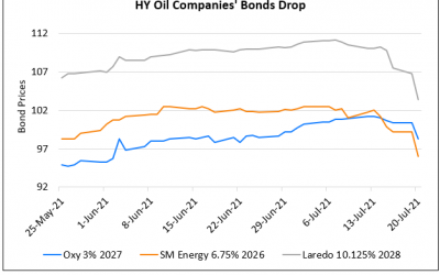 US Oil Companies’ Bonds Fall on OPEC+ Reaching a Deal