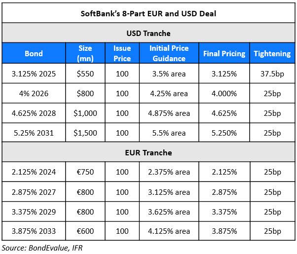 SoftBank Raises Over $7bn via Asia’s Second Largest Bond Deal YTD