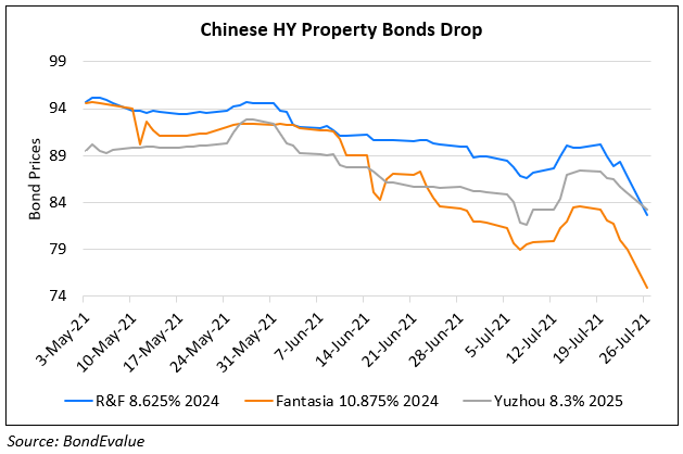 Chinese Property Bonds Fall as Officials Reiterate Tighter Financial Restrictions