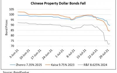 More Chinese Property Developers’ Bonds Fall