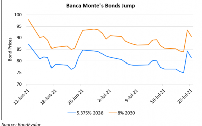 Monte Paschi Cuts Legal Liabilities by $4.5bn; Bond Rally Over 9 Points