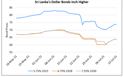 Sri Lanka’s Bond Move Higher; Central Bank Plans to Acquire $650-700mn from Forex Surrenders