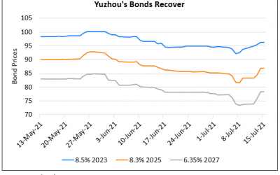 Yuzhou’s Dollar Bonds Trend Higher On Continued Buybacks