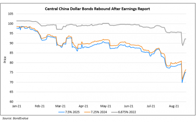 Central China’s Dollar Bonds Recover Some of Last Week’s Losses