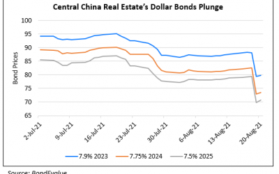 Central China Real Estate’s Dollar Bonds Plunge on H1 Results