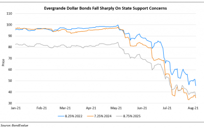 Evergrande’s Dollar Bonds Sell-Off on Dim Hopes of State Supports
