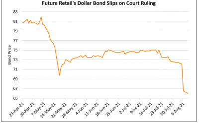 Future Retail’s Dollar Bonds Drop 10% as India’s SC Rules in Favour of Amazon