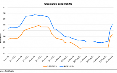 Greenland’s Bonds Rise on Lower Debt and Strong Cashflows