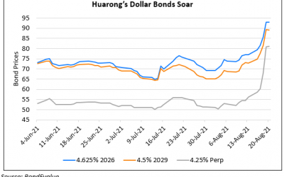 Huarong’s Bonds Soar Up To 10% After State-Led Capital Infusion & No Plans of Debt Restructuring