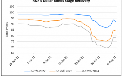 R&F Properties’ Dollar Bonds Rally over 8%