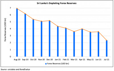 Sri Lanka’s Forex Reserves Fall to Lowest Levels in 12 Years