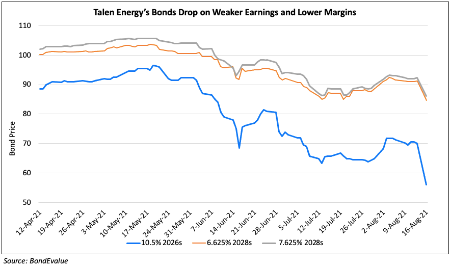 Talen Energy’s Dollar Bonds Drop on Downbeat Earnings Outlook