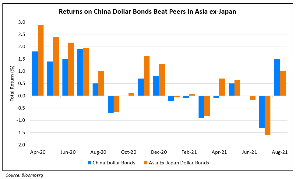 China Outperforms Asian Peers in Terms of Dollar Bond Returns in August