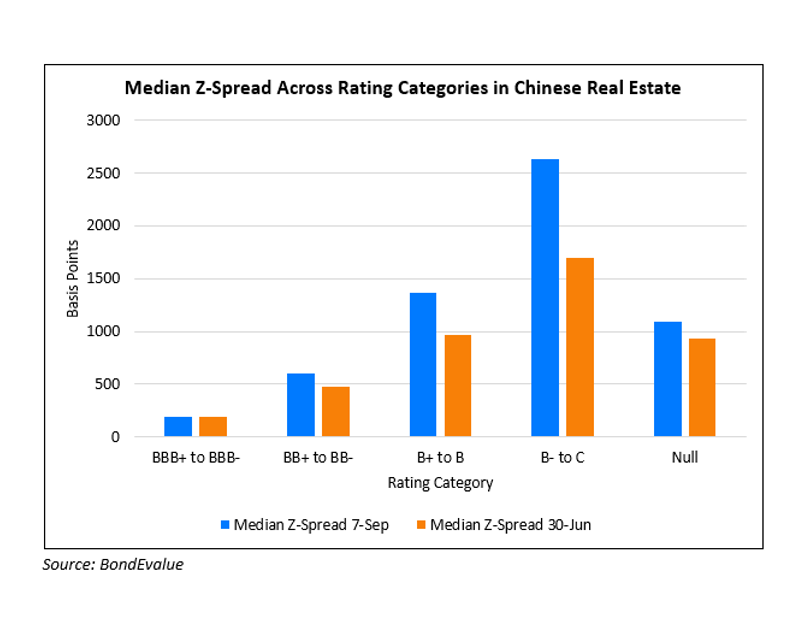 Lower Rated Chinese Property Developers’ Z-Spreads Widen