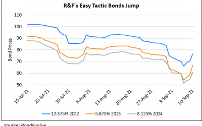 R&F Properties’ Bonds Jump Up to 8%