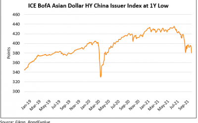 Fantasia’s Bonds Drop; Chinese HY Index Falls to Lowest since a Year