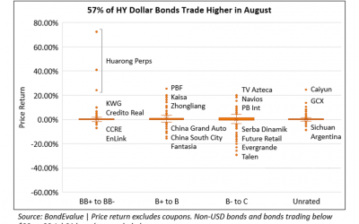 August 2021: 47% of Dollar Bonds End Higher; HY Outperforms IG; Issuance Vol Drops