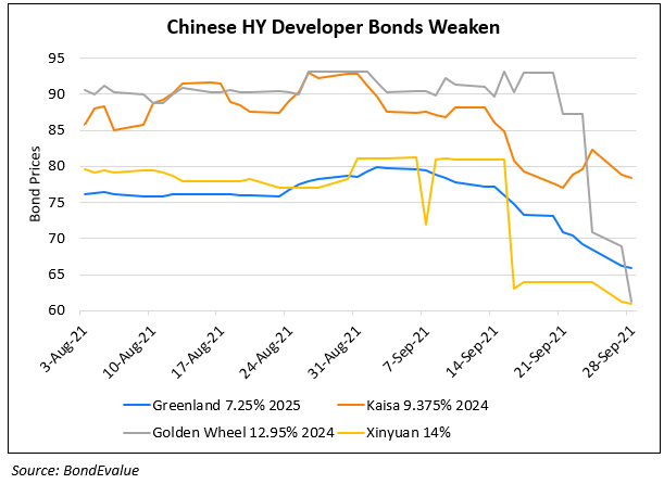 Other Chinese Developers’ Dollar Bonds Move Further Lower