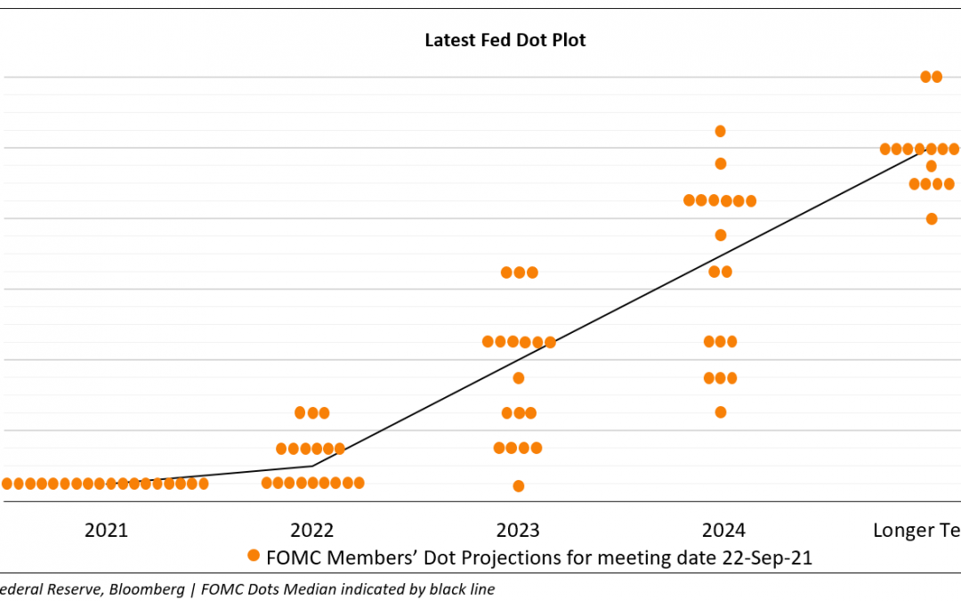 Fed Reserve Decision and Dots Turn Hawkish
