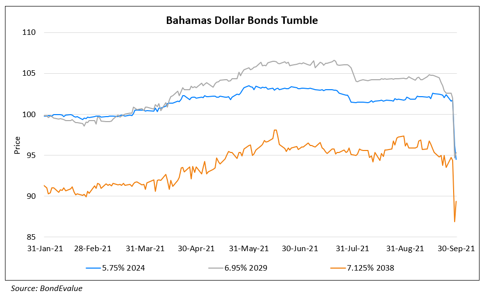 Bahamas’ Dollar Bonds Slip; Economist Warns of Possible Default