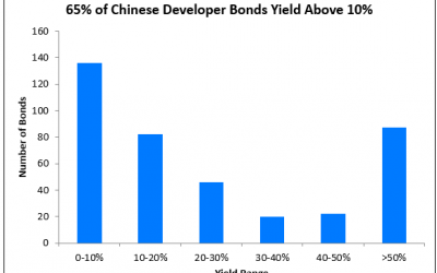 65% of Chinese Developers’ Dollar Bonds Now Yield > 10%