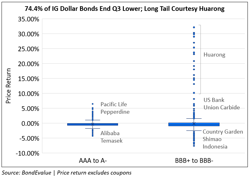 Q3 Update: $44.5bn Wiped Out With 75% of Dollar Bonds Ending Lower