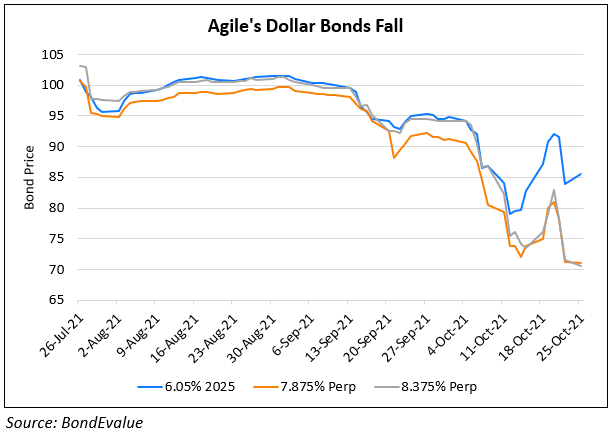 Agile’s Dollar Bonds Drop ~9% Despite Setting Aside Funds for Bond Redemption