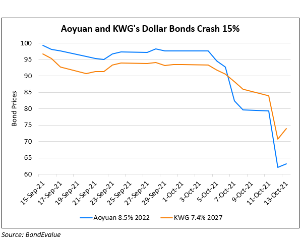 Aoyuan, KWG Dollar Bonds Plummet