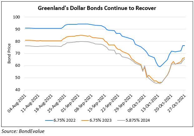Greenland Holdings’ Dollar Bonds Rally after Q3 Results