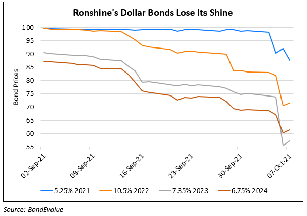 Ronshine China’s Dollar Bonds Plummet