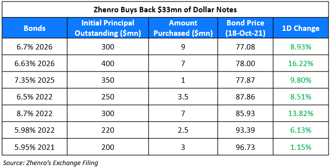 Zhenro’s Dollar Bonds Jump after $33mn Buyback